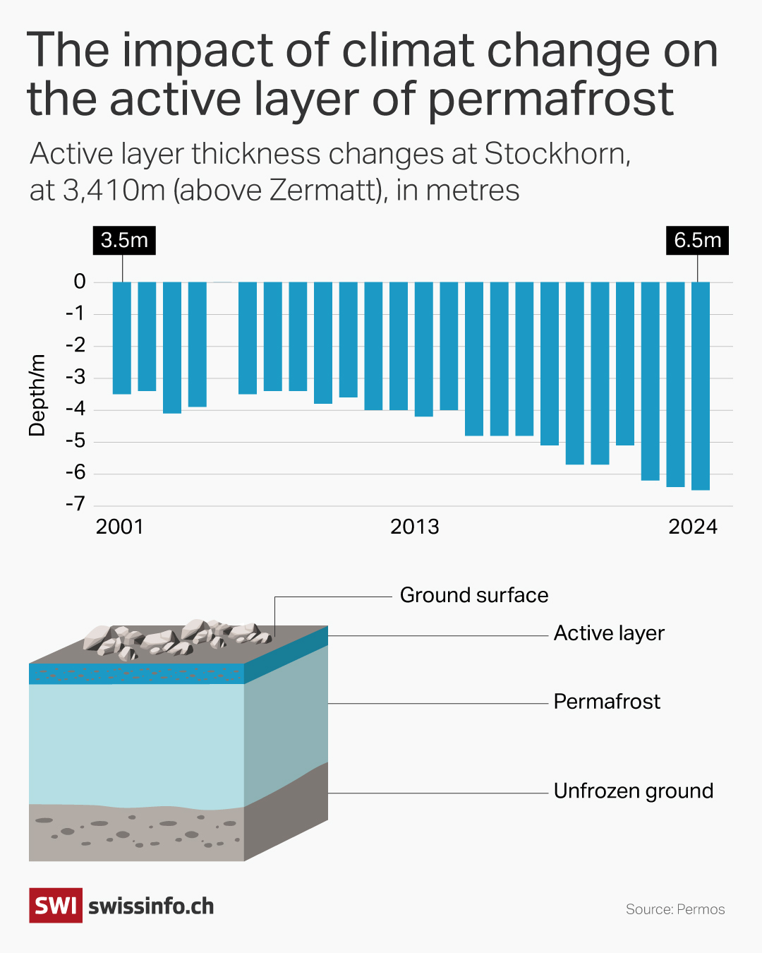 Stockhorn active layer permafrost.