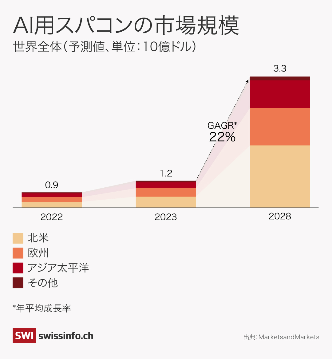 AI用スパコンの市場規模グラフ