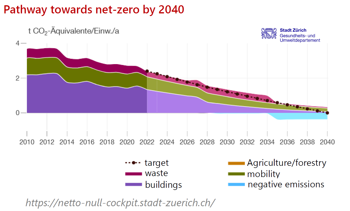 Graphique sur les émissions de CO2 de Zurich.