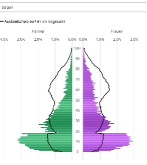 Altersstruktur der Auslandschweizer in Israel.