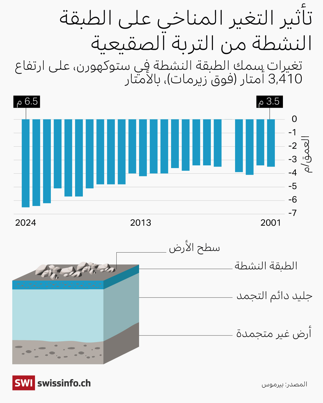 تأثيرات التغيرات المناخية