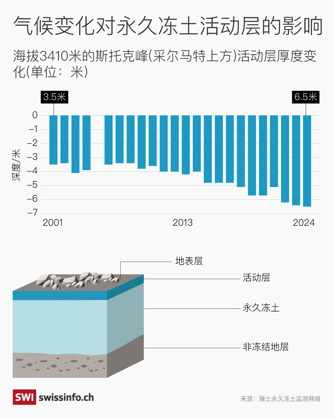 气候变化对永久冻土活动层的影响