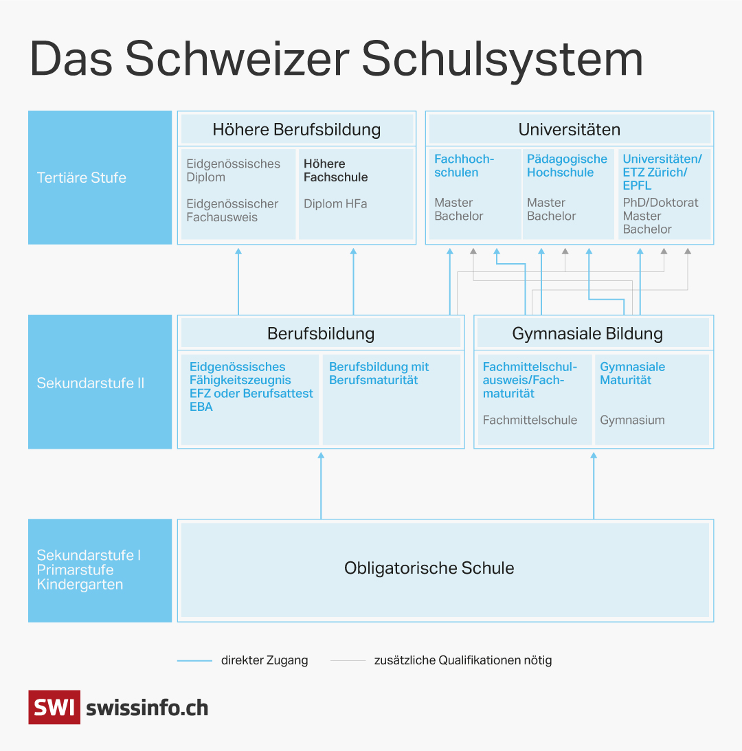 Das Schweizer Schulsystem ist durchlässig und bietet viele mögliche Wege.