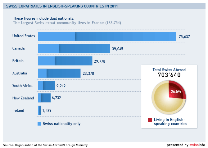 Swiss Expatriates In English Speaking Countries In 2011 Swi Swissinfo Ch