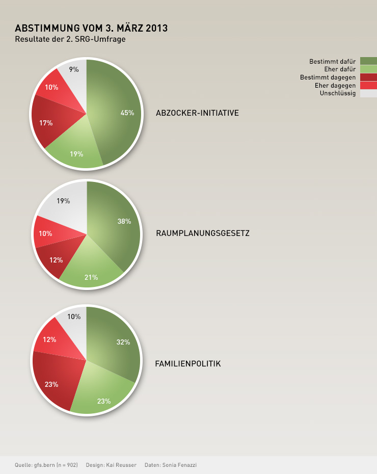 Die 2. Umfrage - SWI Swissinfo.ch