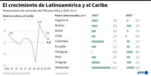 Cepal Prevé Desaceleración Económica En 2023 En América Latina Swi Swissinfoch 1701